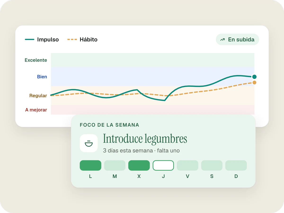 Un gráfico en el que la línea de Impulso sube por encima de la de Hábito hasta la zona Bien, marcado En subida, y la tarjeta del foco de la semana, Introduce legumbres, con dos días conseguidos.